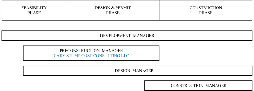 Preconstruction management phase diagram